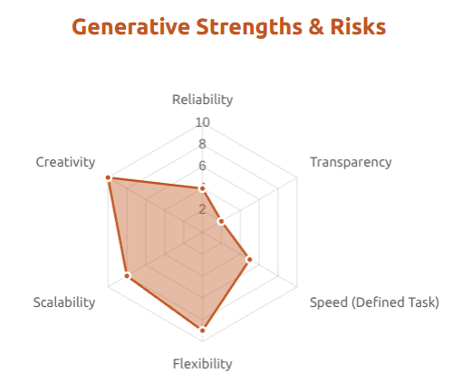 Predictability vs. Creativity: A Guide to Deterministic & Generative AI