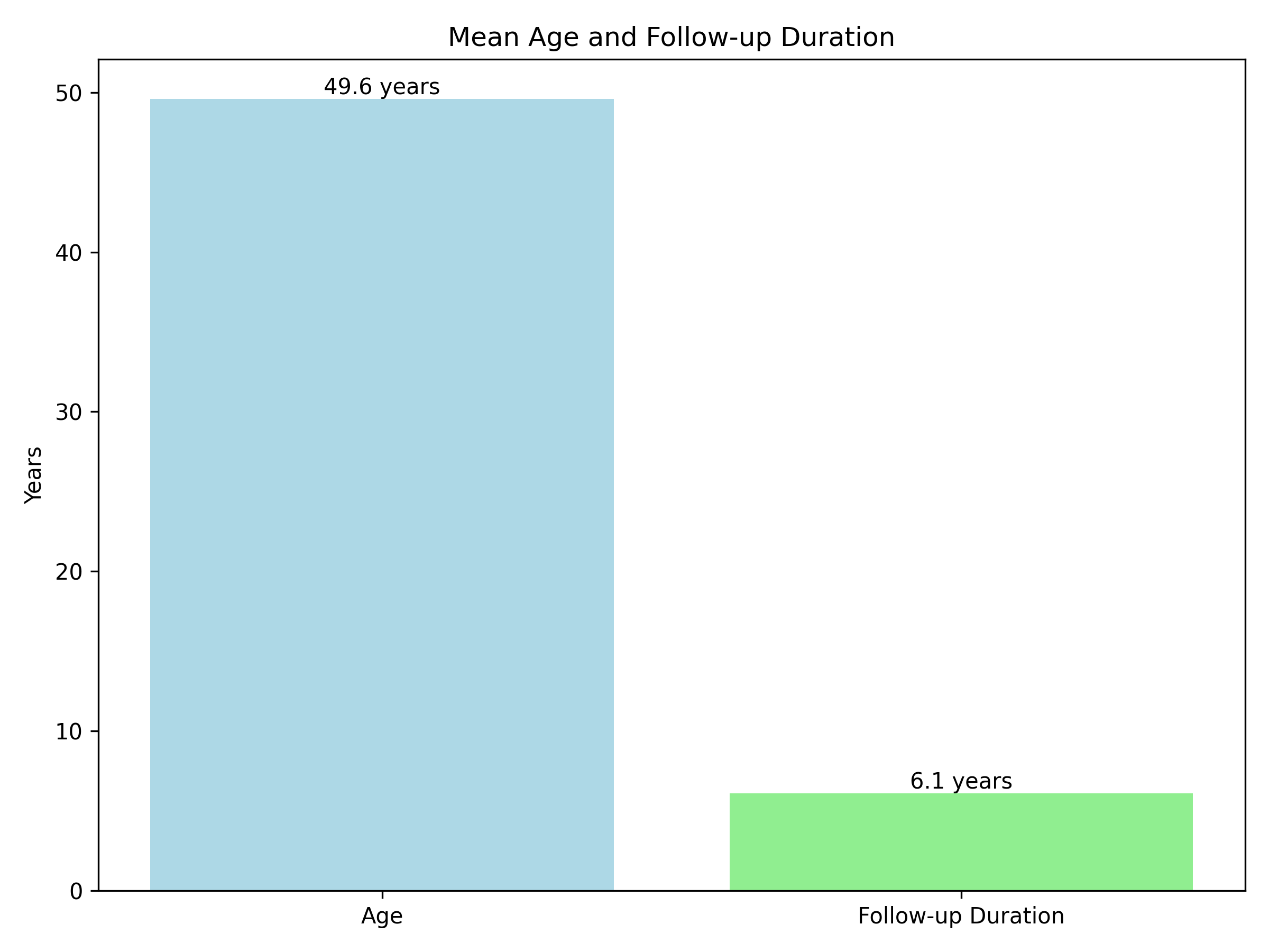 Age and Follow-Up Duration