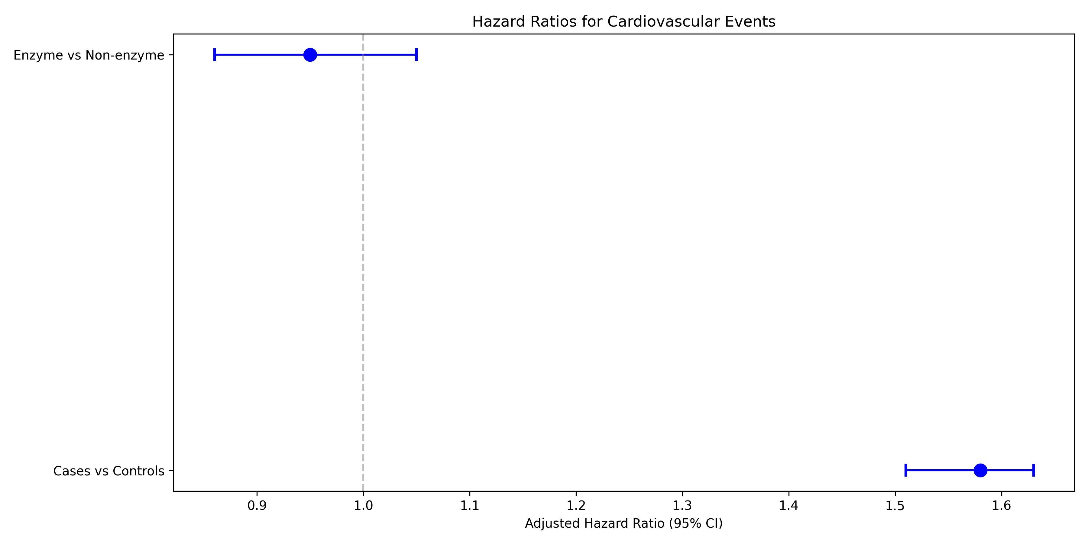 Hazard Ratios