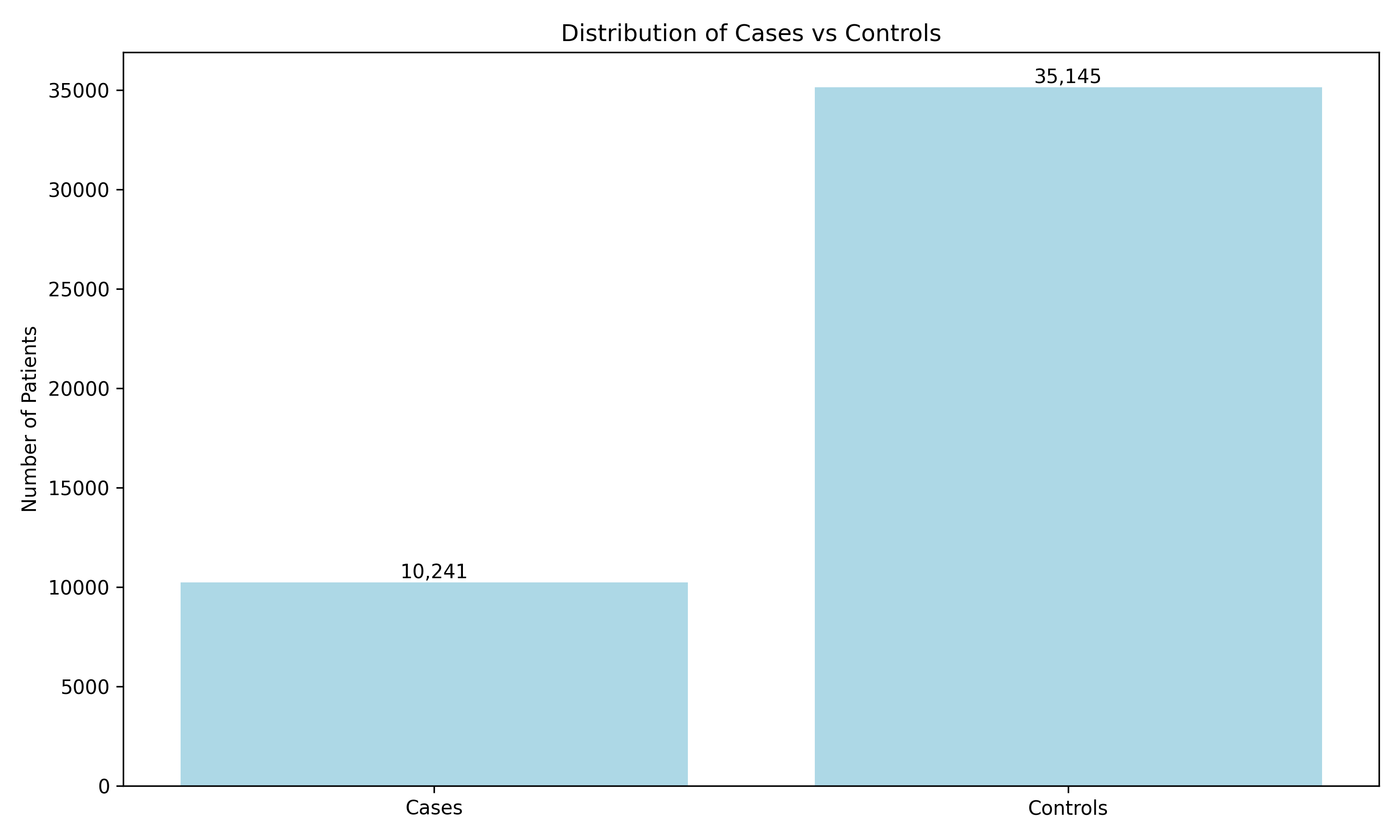 Patient Distribution