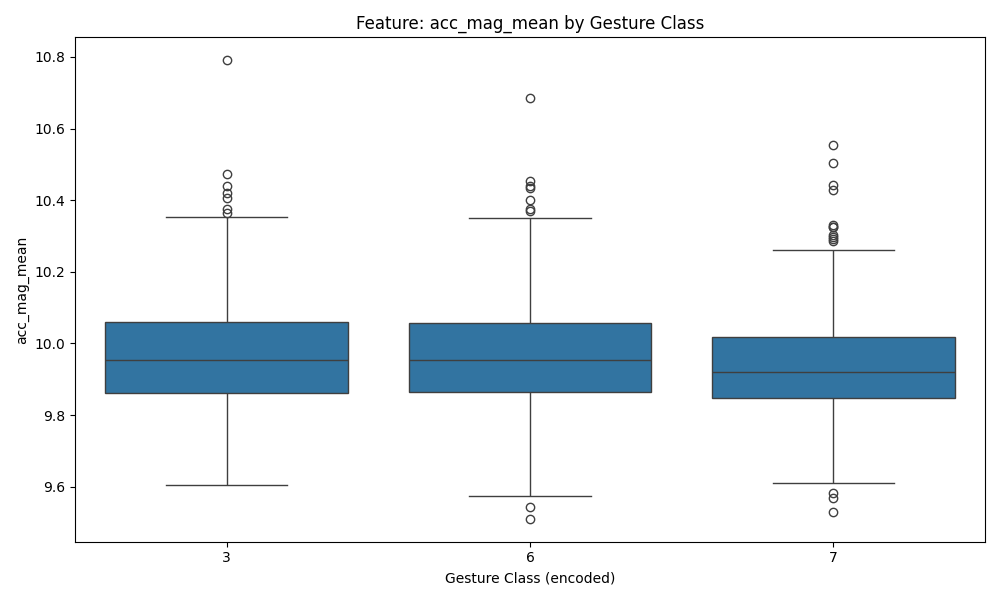 acc_mag_mean boxplot