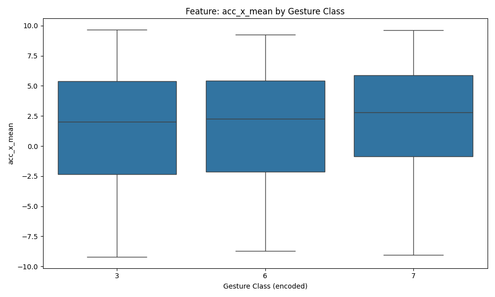 acc_x_mean boxplot