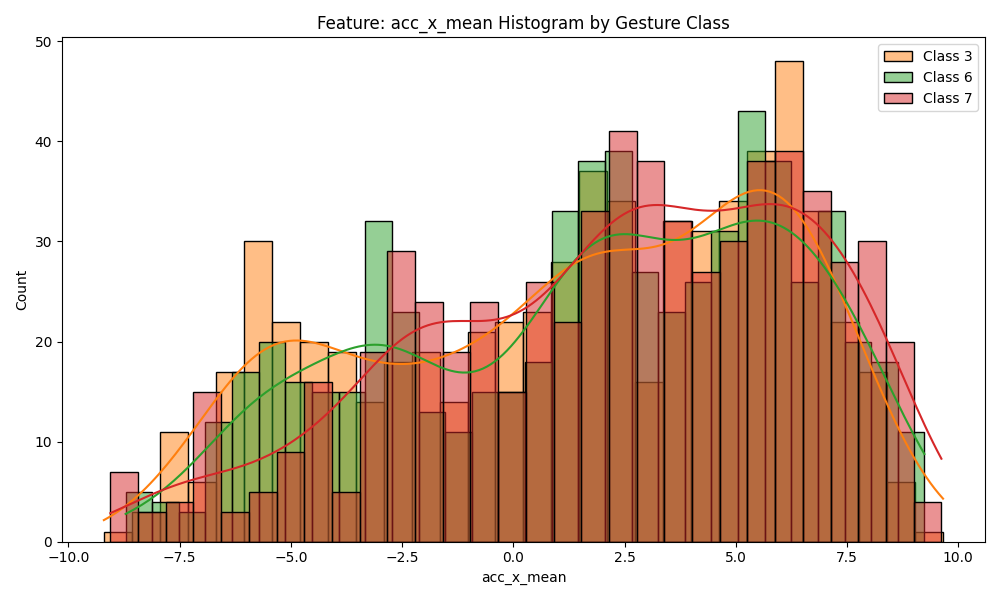 acc_x_mean histogram