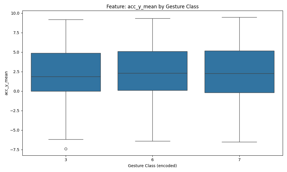 acc_y_mean boxplot