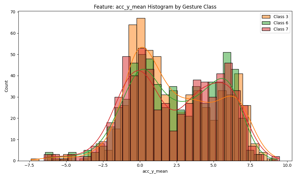 acc_y_mean histogram