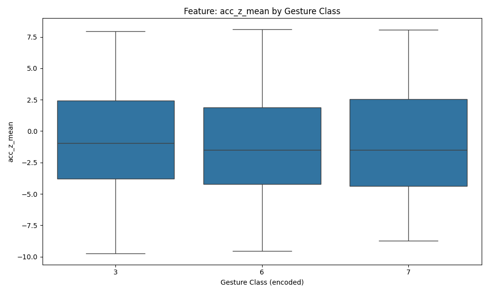 acc_z_mean boxplot