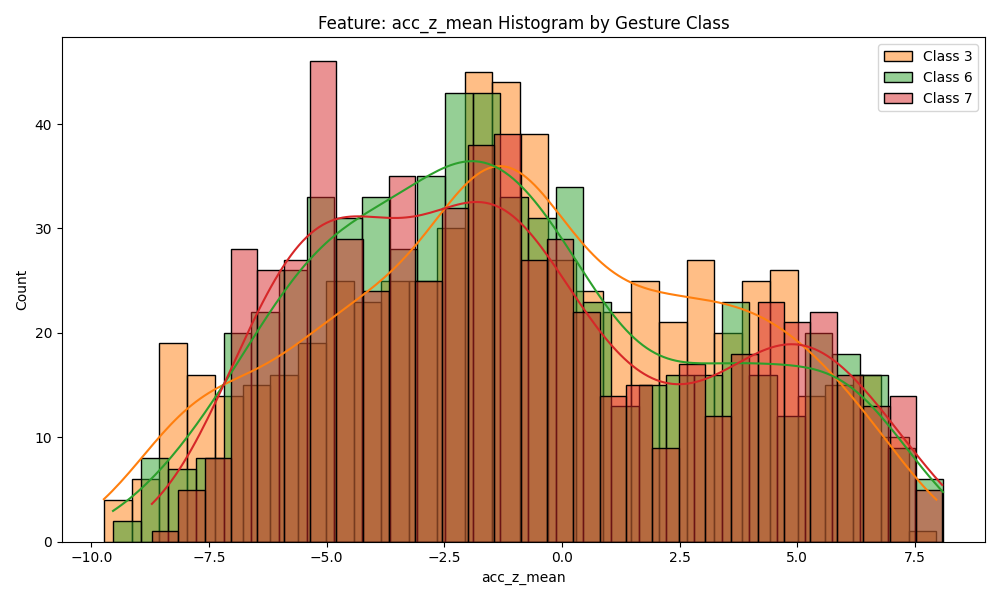 acc_z_mean histogram