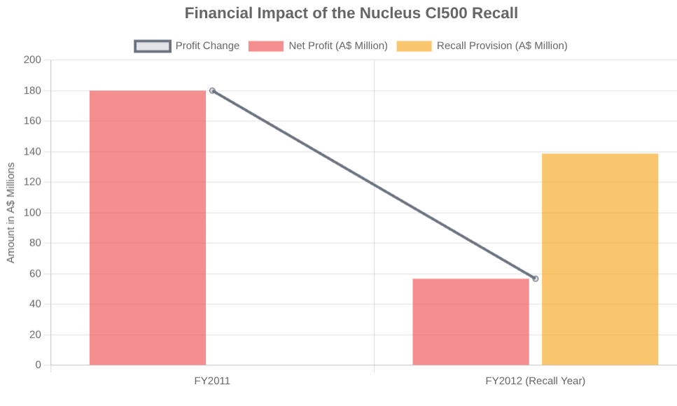 Cochlear Limited: A Visual Analysis