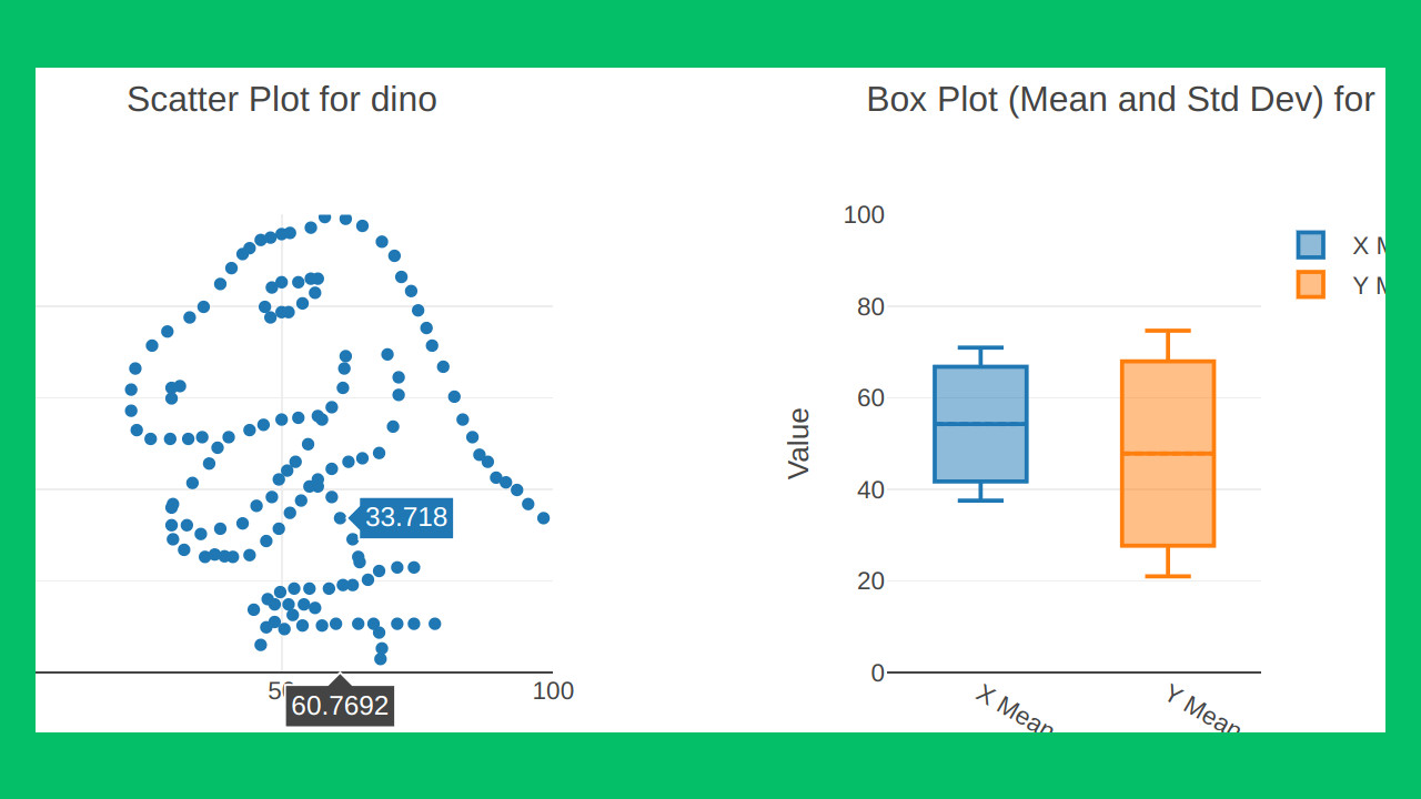 Datasaurus Dozen Visualization