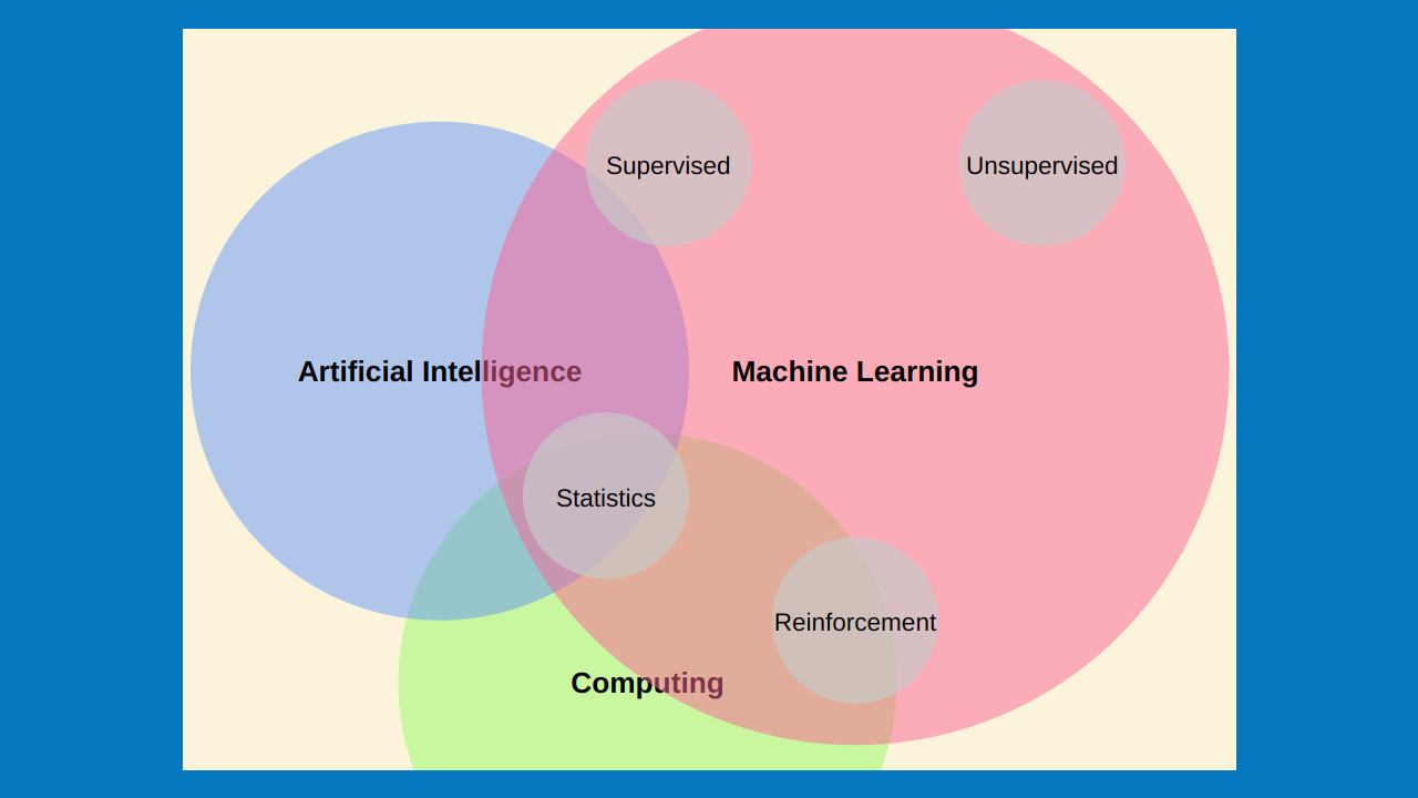 Interactive Venn Diagram of AI Types