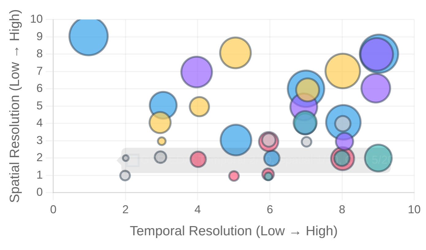 Modality Comparison Bubble Chart