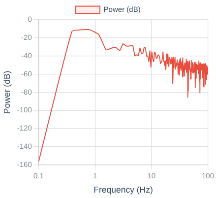 Synthetic Noise Generator Dashboard