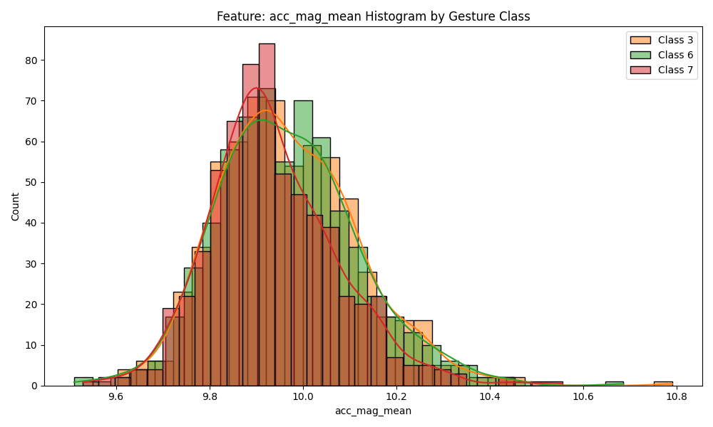 acc_mag_mean histogram
