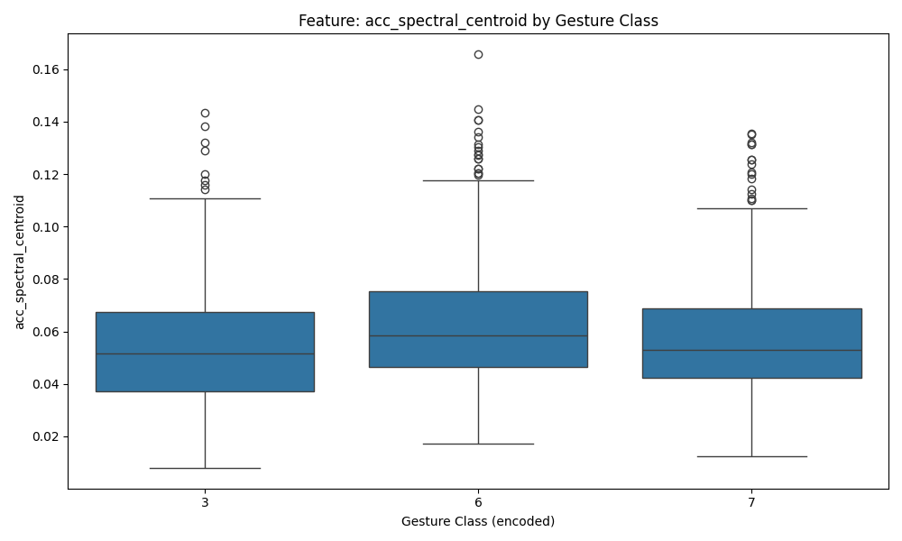 Boxplot Distribution
