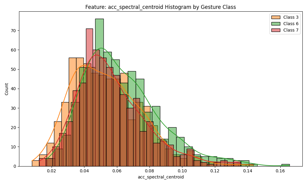 Histogram Density