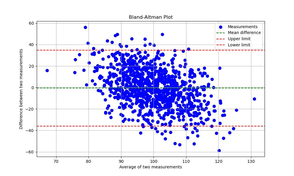 Bland-Altman Plot Real