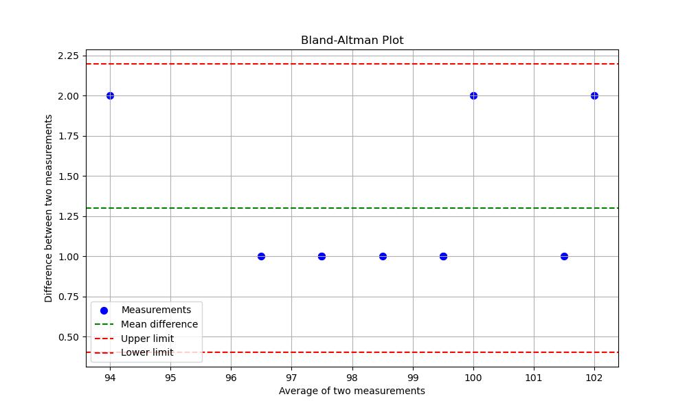 Bland-Altman Plot