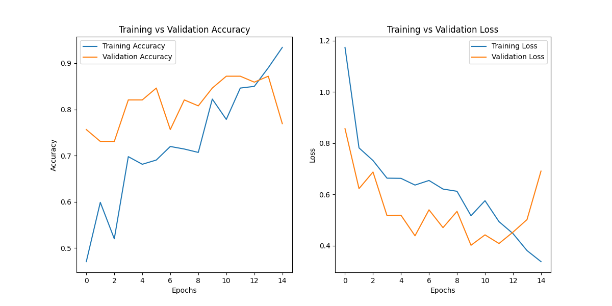 ResNet-18 Training & Validation Curves