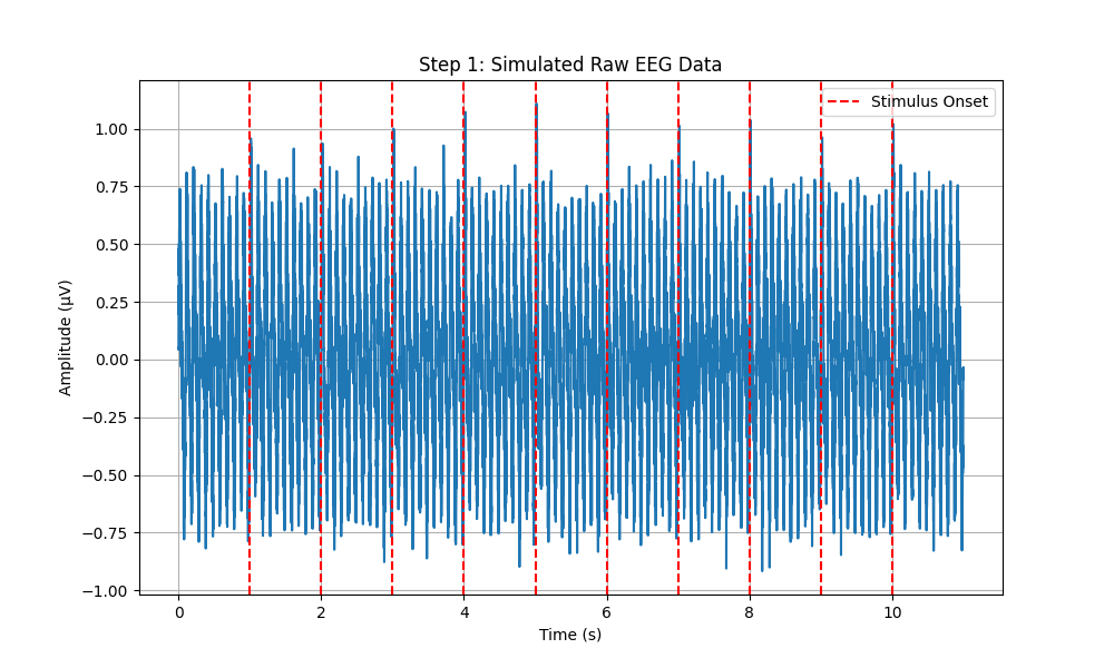 Step 1: Simulated Raw EEG Data