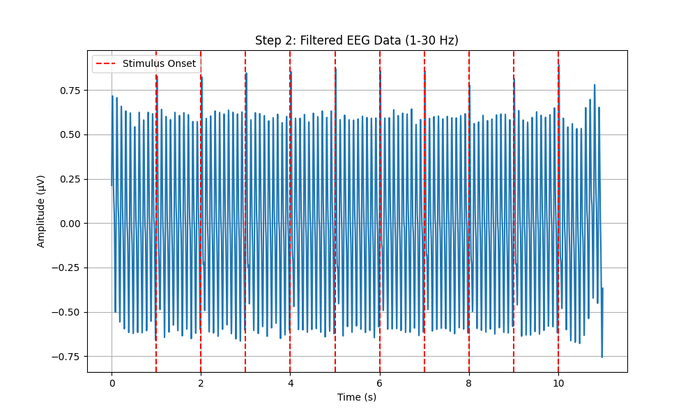 Step 2: Filtered EEG Data