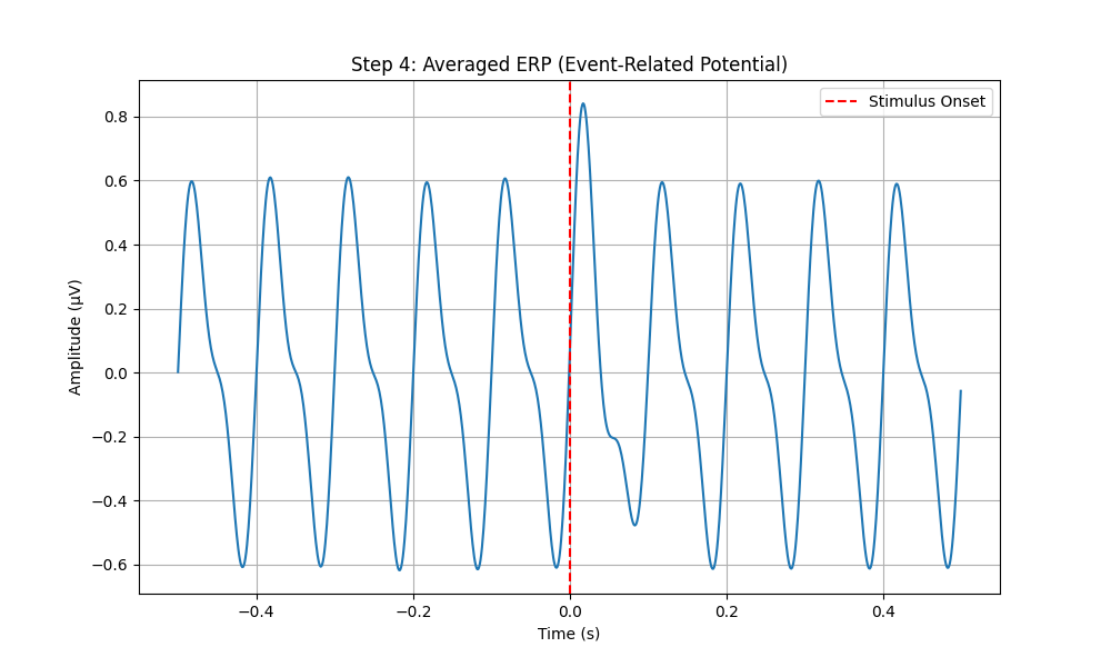 Step 4: Averaged ERP