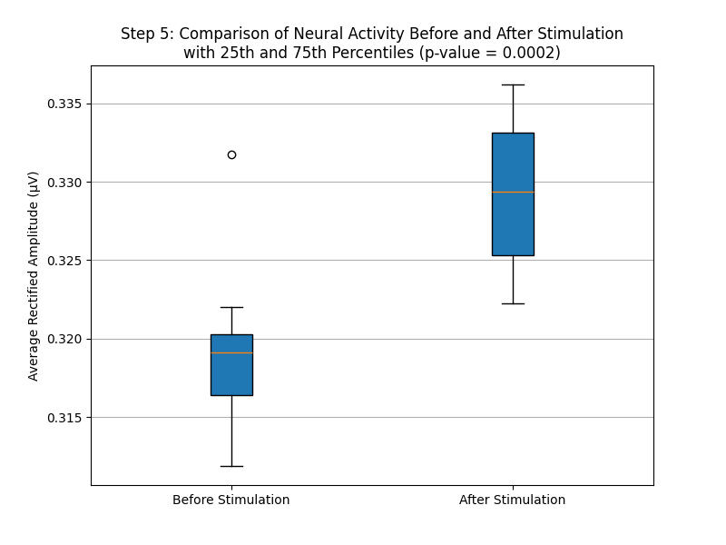 Step 5: Comparison of Neural Activity Before and After Stimulation