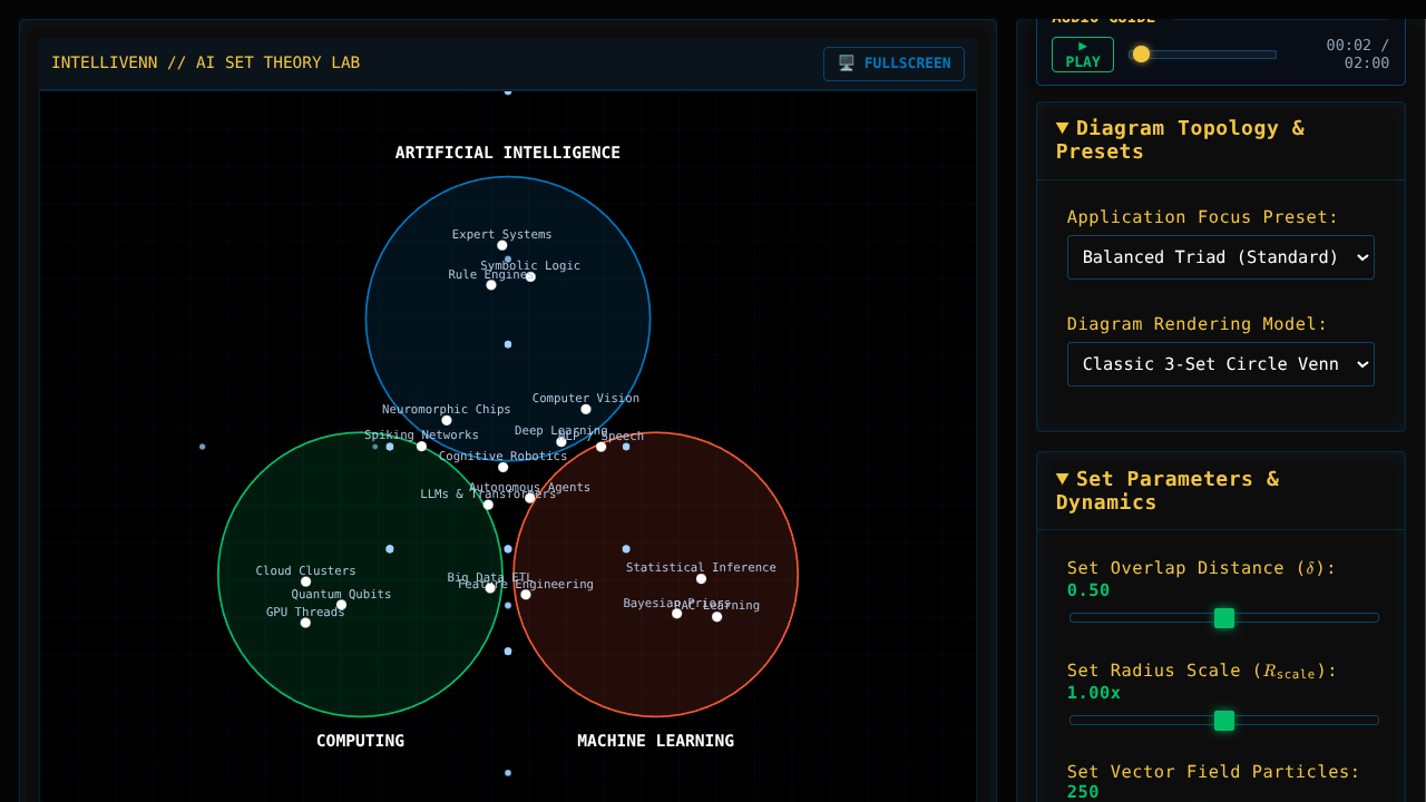 IntelliVenn: Interactive Venn Diagram of AI Types - Interactive Laboratory