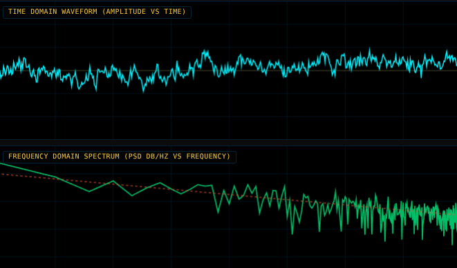Synthetic Noise Generator & Spectrum Visualizer Lab